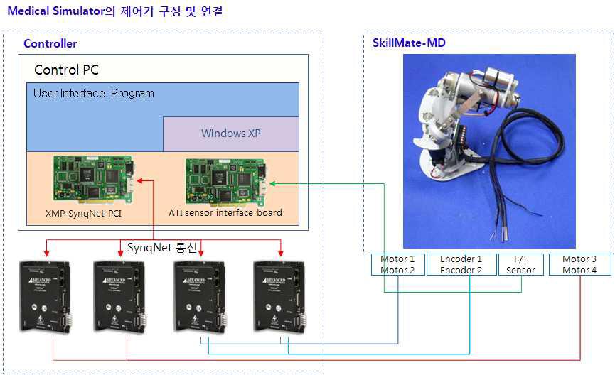 Synqnet 제어기의 배선 구성