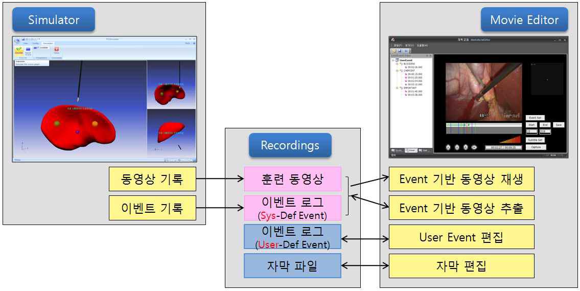 시뮬레이터, 훈련결과 기록물, 및 동영상 편집기 간의 상호관계