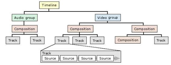 Timeline 관련 클래스