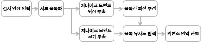 복사-회전-이동 변형 탐지 절차