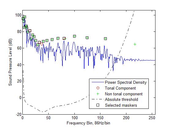 테스트 오디오의 Power spectral density.