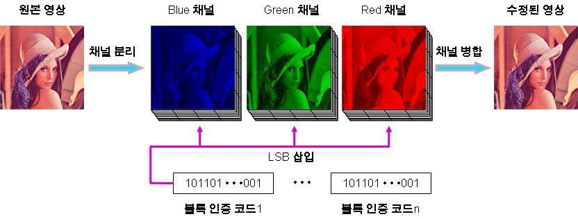 인증코드 삽입