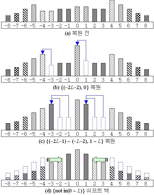 메시지 검출과정에서의 히스토그램 수정 절차 (삽입레벨 L=1의 경우)