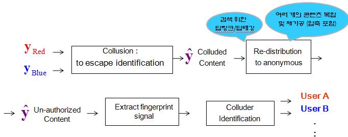 다단계 유통추적 및 검색보조기능을 위한 핑거프린팅 기술 개발