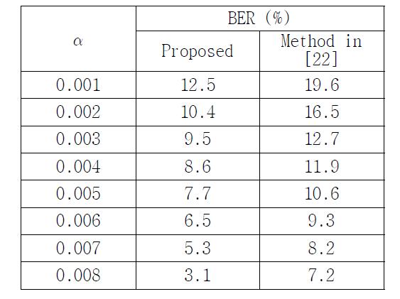 BER Versus  Analysis