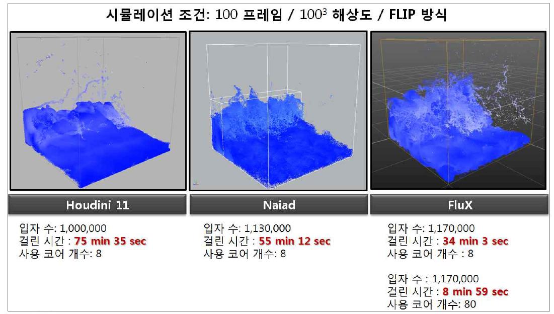 분산 처리를 사용한 FluX3.0과 현재 대표적인 상용 소프트웨어들과의 성능 비교