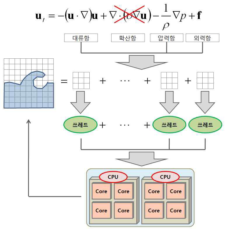 멀티 쓰레딩을 이용한 격자 기반 유체 시뮬레이션의 개념도
