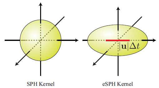 입자의 속도에 따라 변형되는 커널. 일반적인 SPH 입자의 커널(좌)과 eSPH 입자의 커널(우) 빨간색 선은 타원의 초점간의 길이를 나타냄