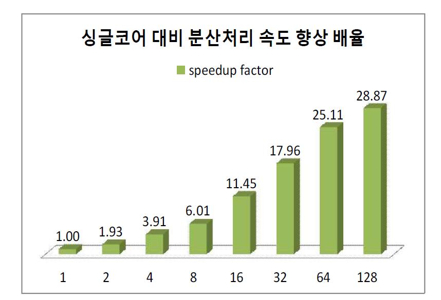 프레임당 계산 시간(좌)와 코어수에 따른 분산처리 속도 증가 배율(우)