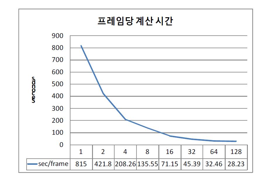 코어 수에 따른 계산시간 변화