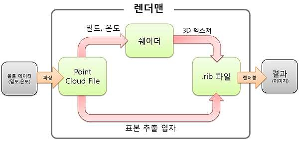 그림 54 : 격자에 저장되어 있는 온도 및 밀도를 표본 추출하여 가시화하는 과정