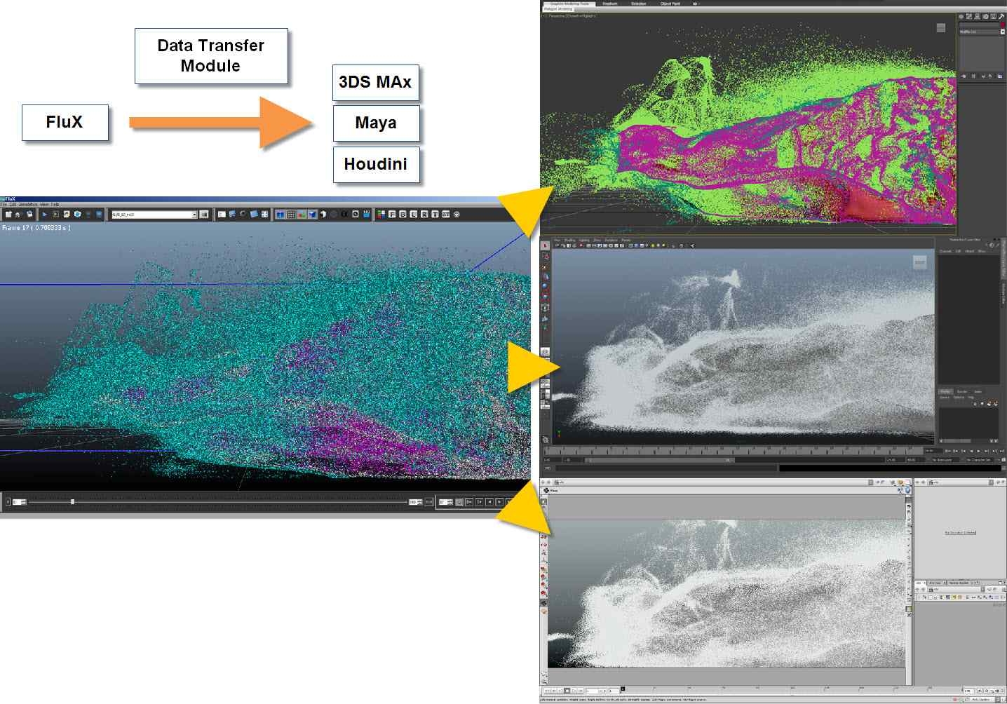 그림 61 : FluX(좌)의 시뮬레이션 데이터를 각각 3DS Max, Maya, Houdini에서 import 가능(우)