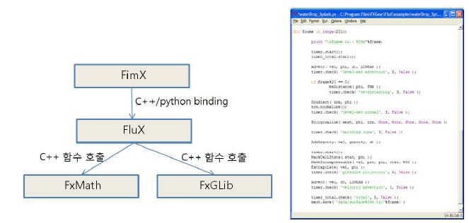 그림 64 : 파이썬 스크립트로 C++ 함수 모듈을 호출하는 관계도(좌)와 파이썬 스크립트 예제(우)