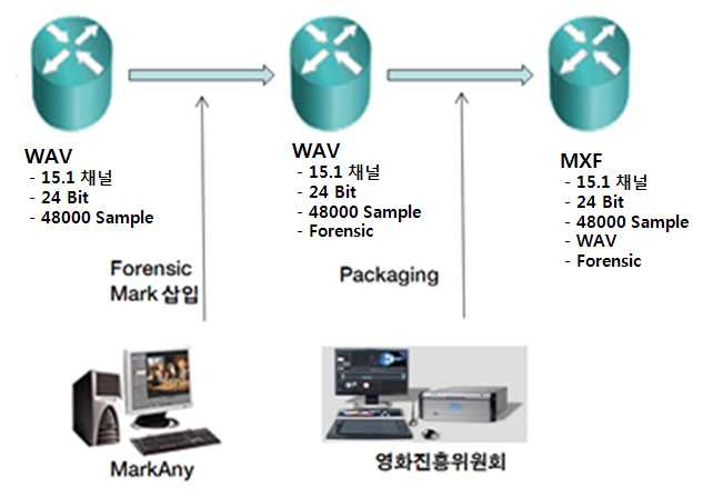 오디오 포렌식마크 삽입 시뮬레이션 Flow