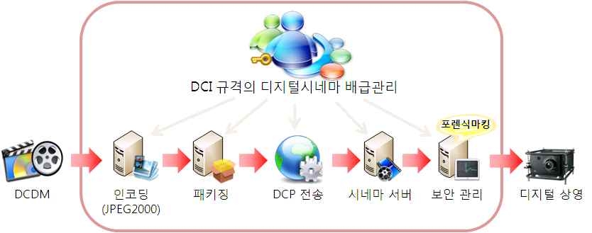 DCI 규격의 디지털시네마 배급관리