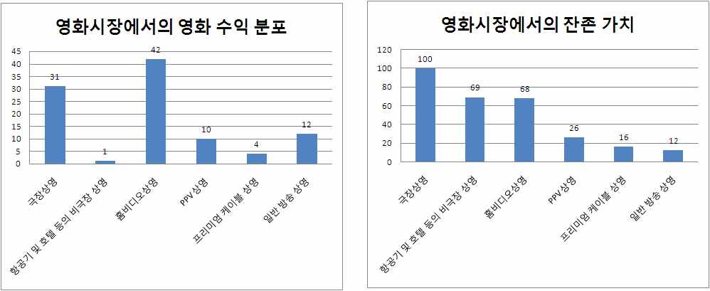 윈도우별 영화 수익 분포 및 잔존 가치