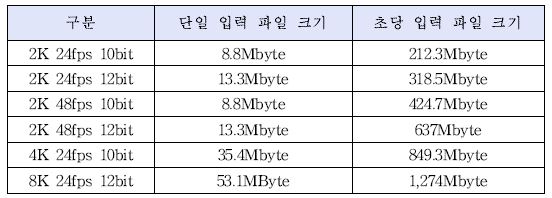 프로파일 별 입력 데이터 크기