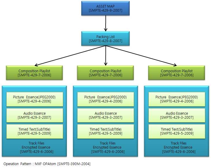 DCP 계층구조 및 SMPTE 표준
