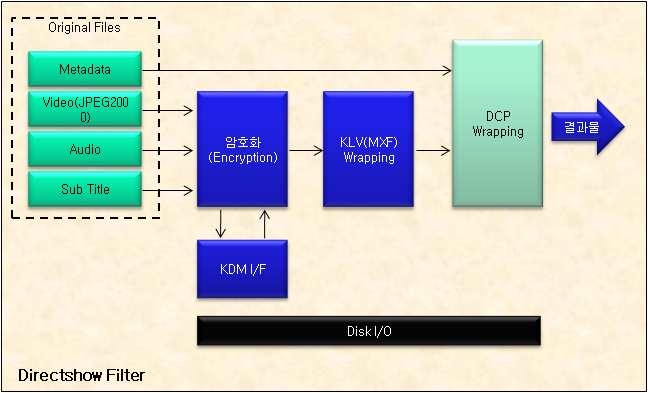 디지털시네마 패키징 시스템 구현도