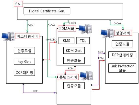 KDM 모듈 구성도