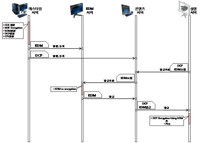 KDM, DCP 흐름도