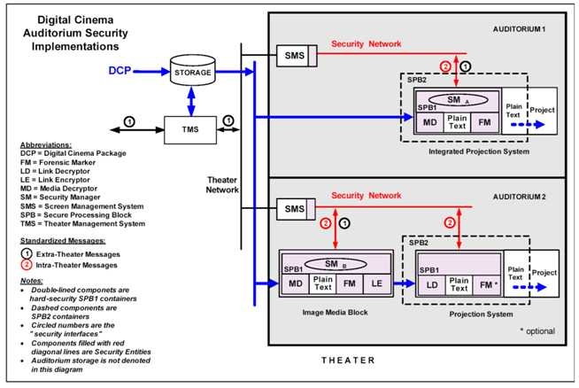 디지털시네마 Security implementation