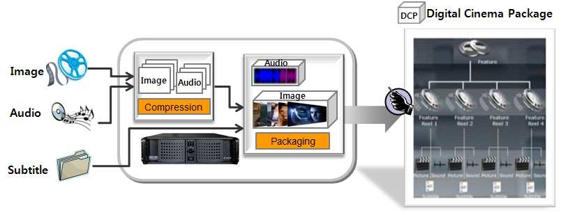 디지털시네마 마스터링 시스템 개념도