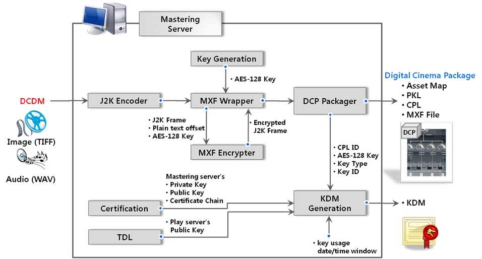 디지털시네마 마스터링 시스템 구성도