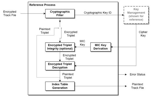 복호화 과정 Flowchart