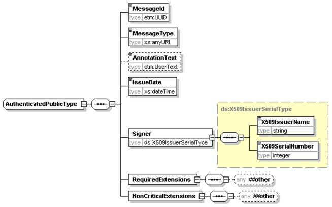 ETM의 Authenticated Public 부분