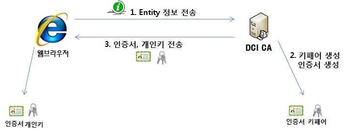 TDL에 해당하는 DCI 인증서 발급 절차