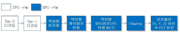 디지털시네마 JPEG2000 디코딩 모듈 구성