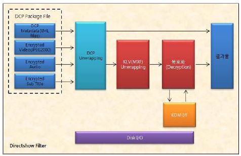 DCP Unwrapper 모듈 구조