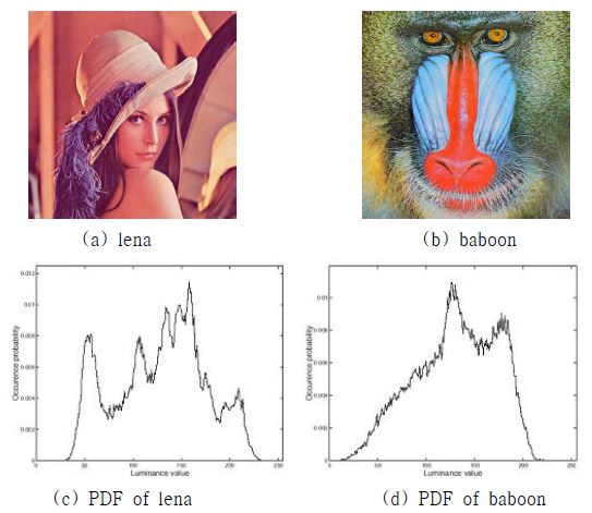 lena 영상과 baboon 영상과 각 영상의 luminance에 대한 PDF