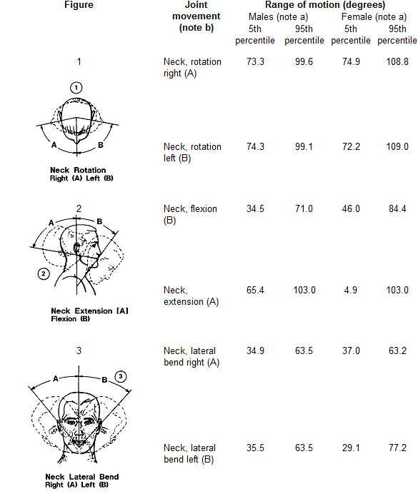 Neck limit range