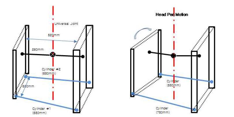 Left/Right Rotation Motion