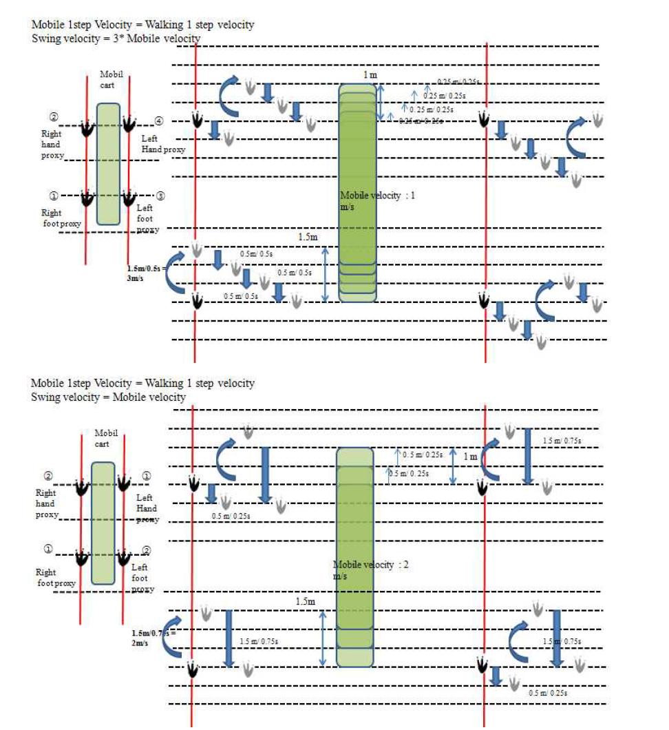 모바일 베이스와 다리 보행 패턴의 연동