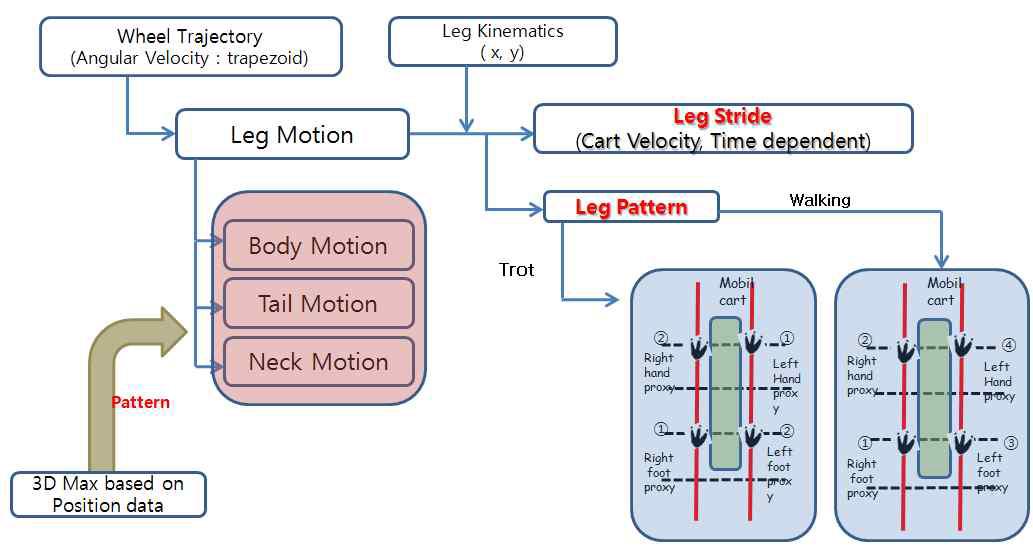 3D 모션 Data 기반의 제어 flow chart