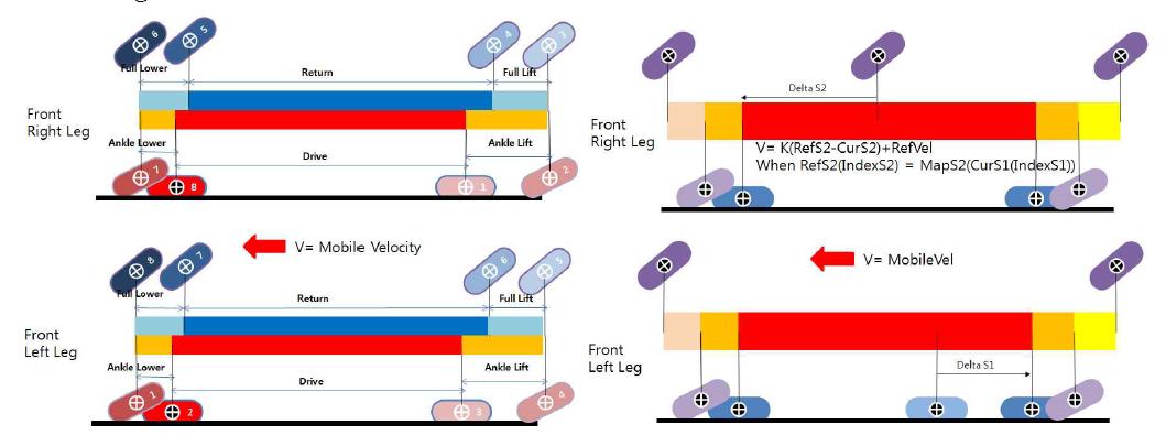 Leg Walking Pattern(Front) 및 속도 제어 알고리즘 개발