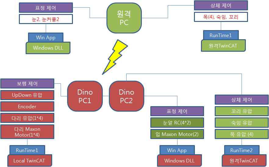 통합 프로그램 전체 시스템 구조