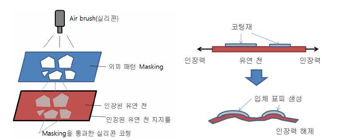 외피의 입체 Texture 생성 방법 및 원리