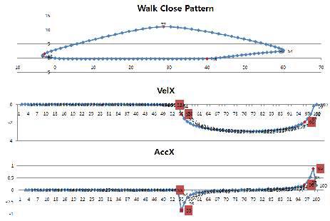 CG Animation추출 모션의 보행 속도/가감속 패턴 및 동기화 시점 분석