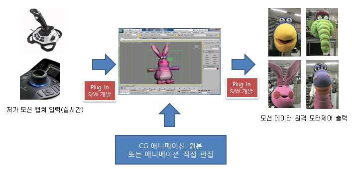 착의식 퍼핏 시나리오 저작 프로그램 구조도