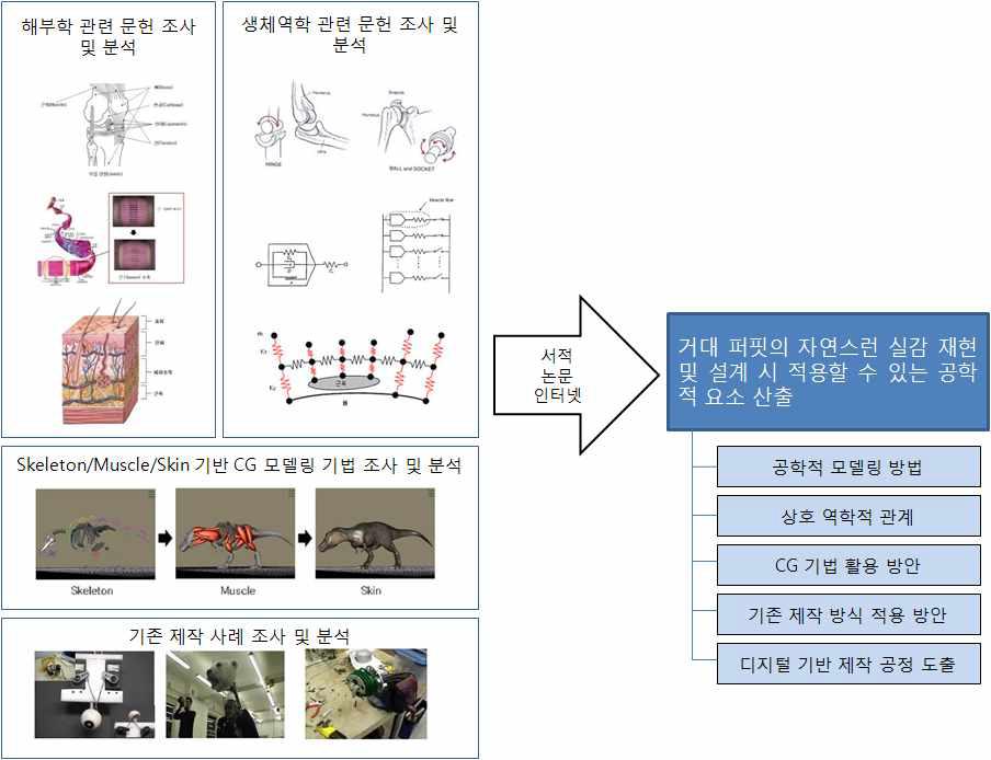 Developing of mutual dynamic analysis technology for gigantic animal's muscle-skeleton structure)