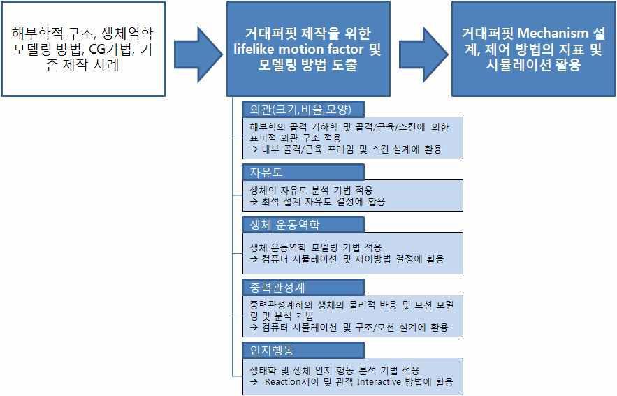 Developing of modeling technology for lifelike motion factor