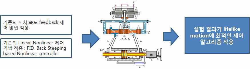 developing of hydraulic servo control technology for lifelike motion