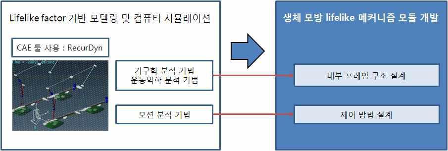 Developing of module system using bio-mimetic lifelike mechanism