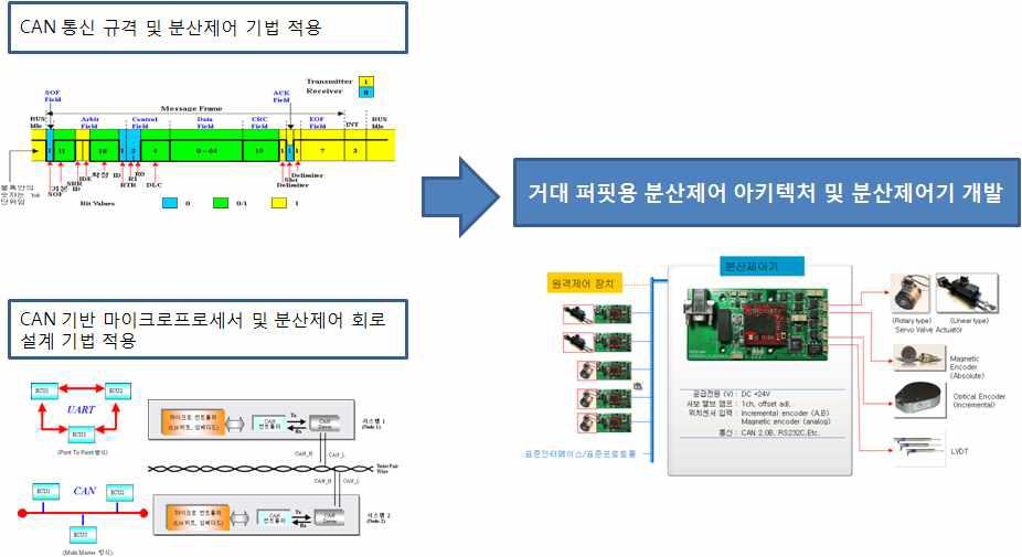 Developing of distributed architecture and controller for hydraulic drive