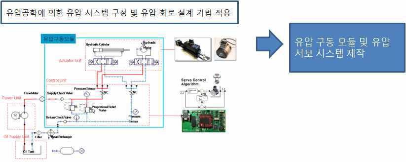 Manufacturing of hydraulic driving module and hydraulic servo system