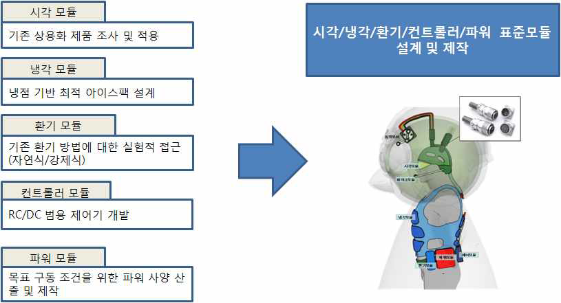 Designing and manufacturing of standard module